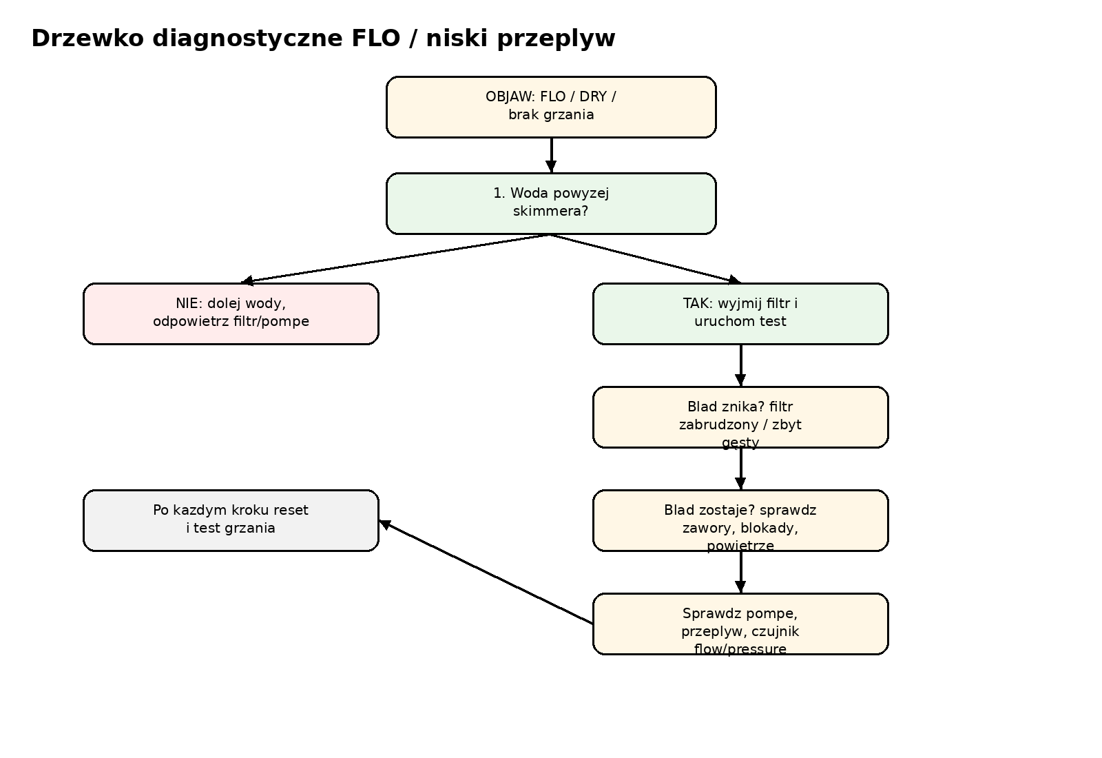 Drzewko diagnostyczne FLO