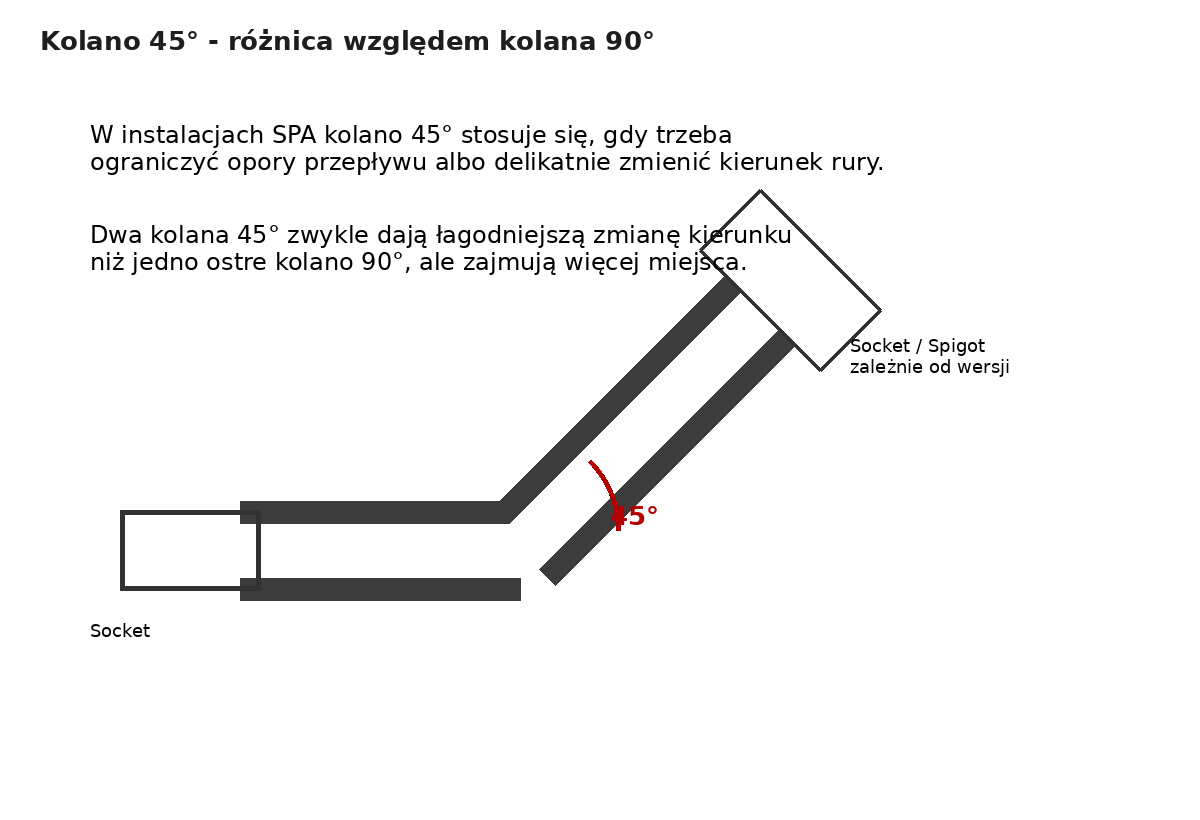 Kolano 45 stopni PVC do SPA