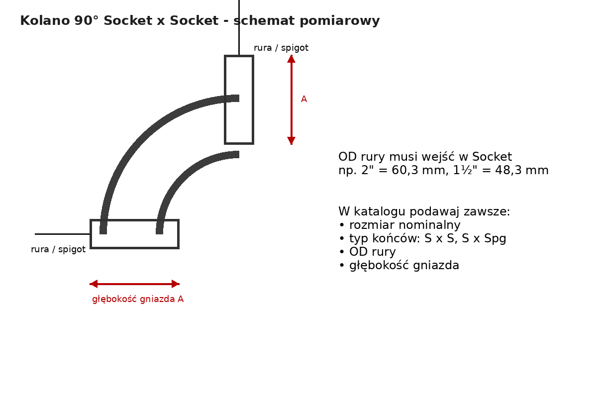 Kolano 90 Socket x Socket - schemat pomiarowy