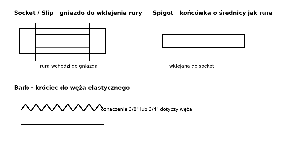 Socket, Spigot, Barb