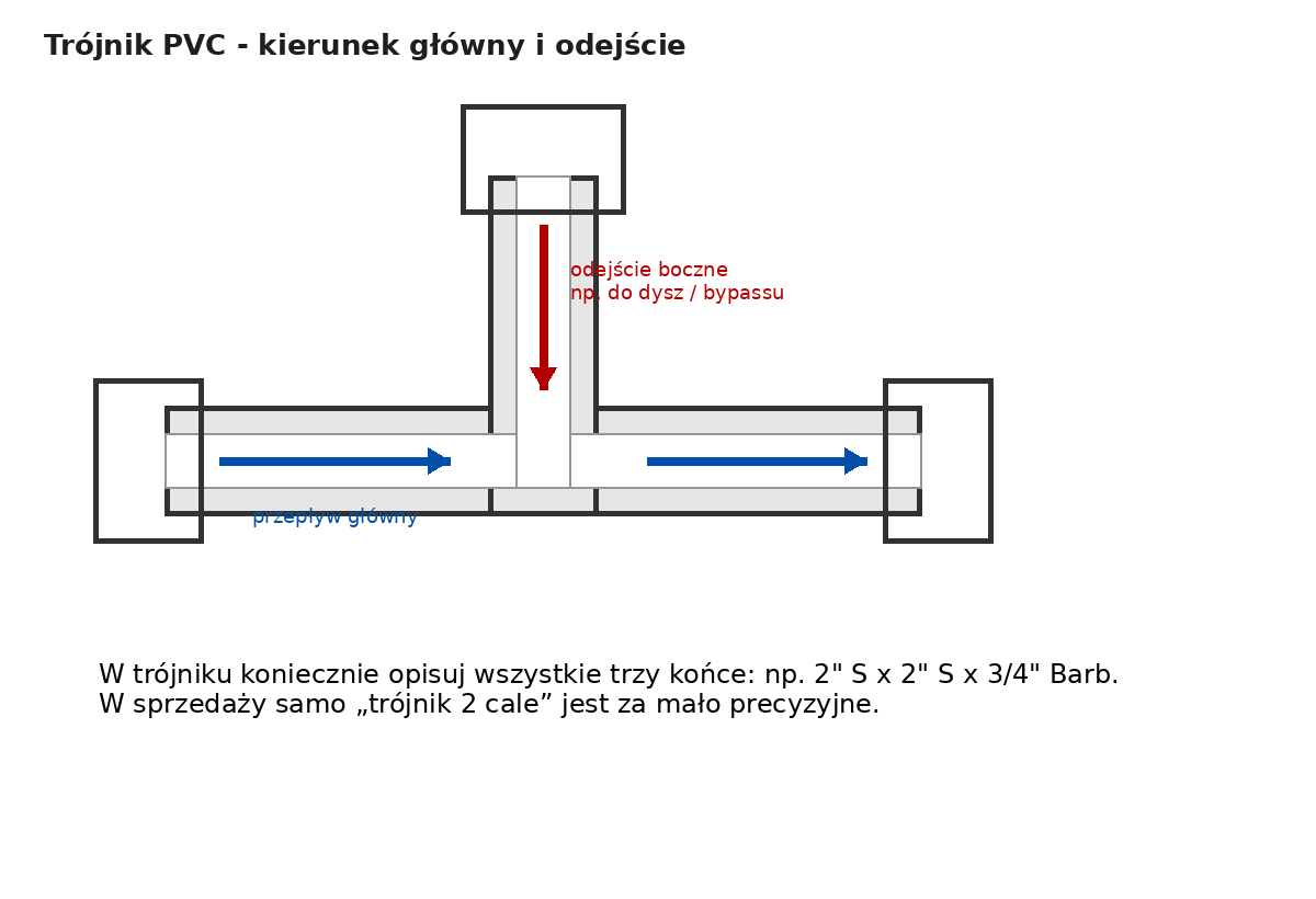 Trójnik PVC z odejściem bocznym