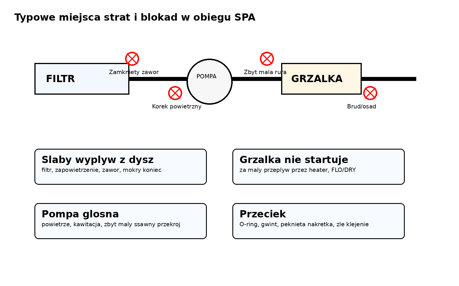 Typowe miejsca blokad w obiegu SPA